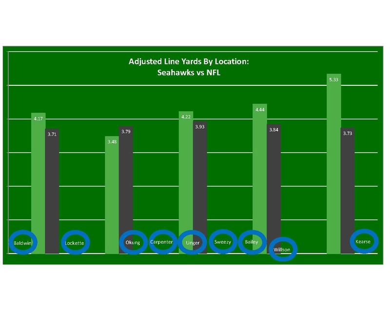 Illustration for article titled The Seahawks Had A Historically Dominant Rushing Offense